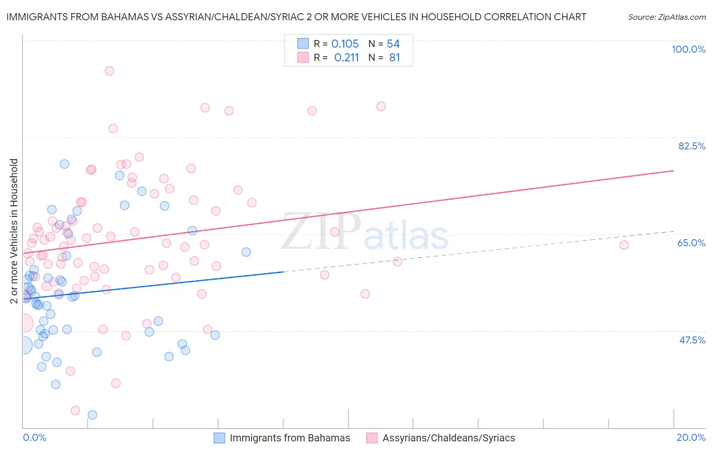 Immigrants from Bahamas vs Assyrian/Chaldean/Syriac 2 or more Vehicles in Household