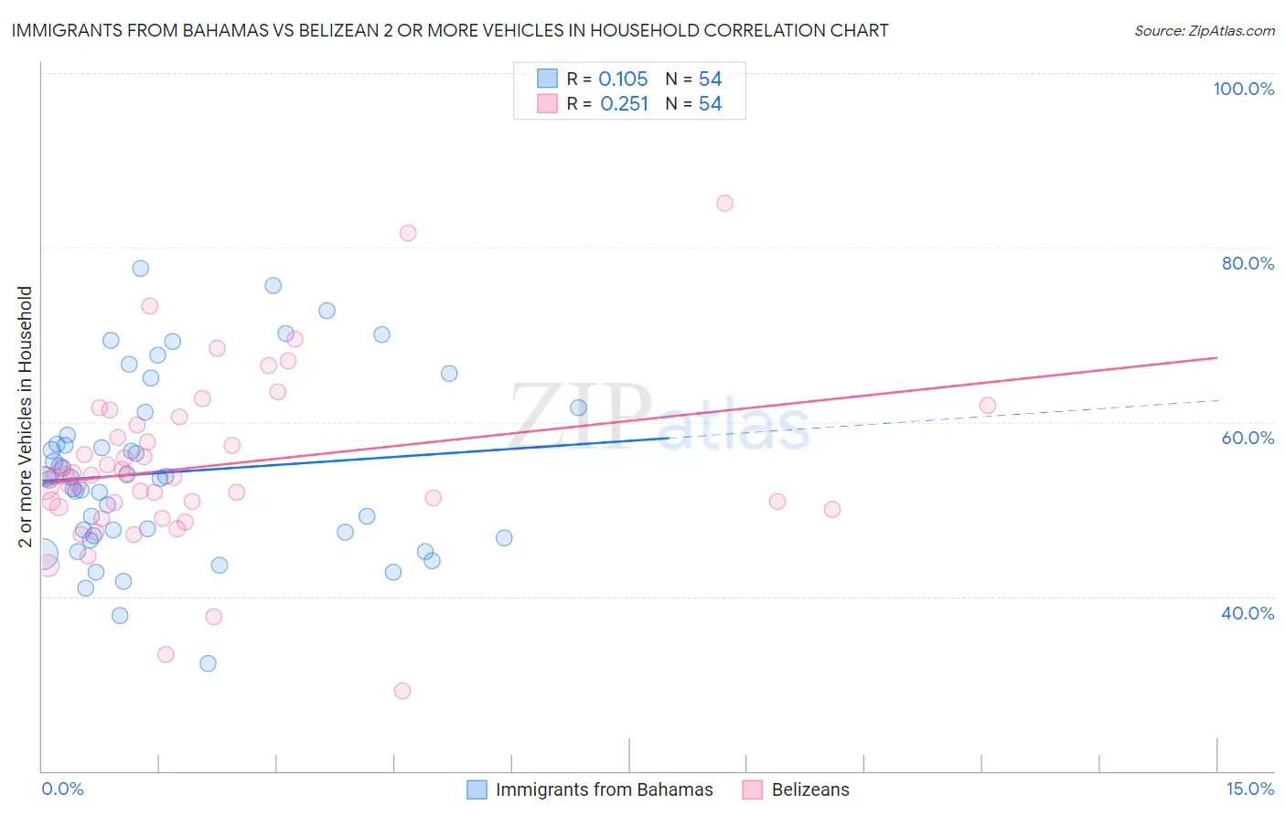 Immigrants from Bahamas vs Belizean 2 or more Vehicles in Household