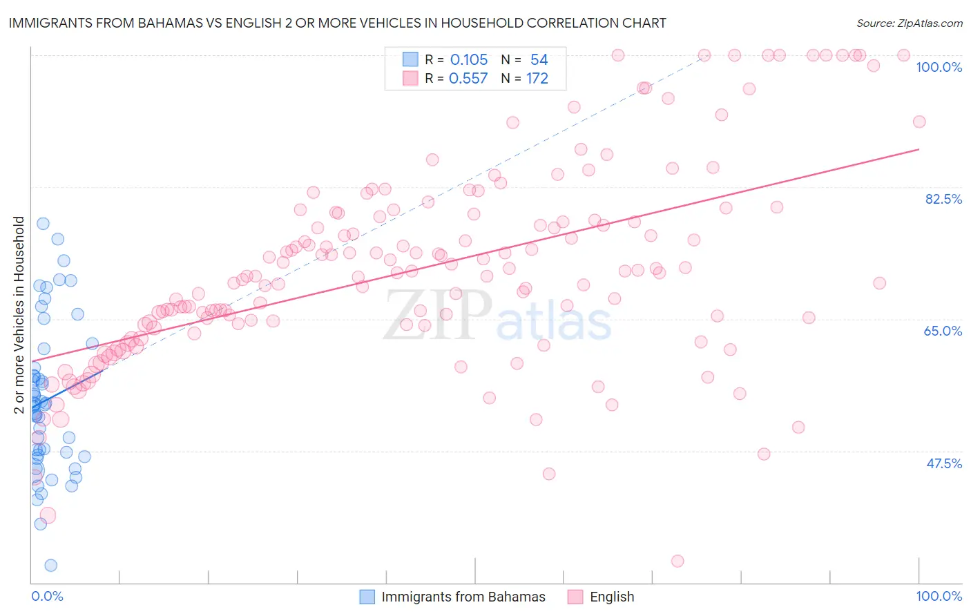 Immigrants from Bahamas vs English 2 or more Vehicles in Household