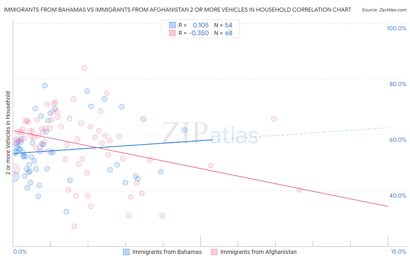 Immigrants from Bahamas vs Immigrants from Afghanistan 2 or more Vehicles in Household
