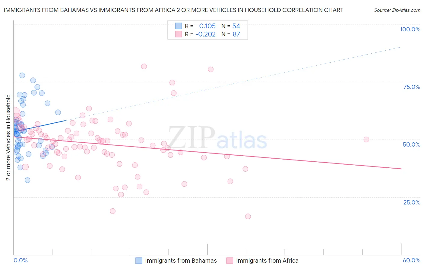 Immigrants from Bahamas vs Immigrants from Africa 2 or more Vehicles in Household