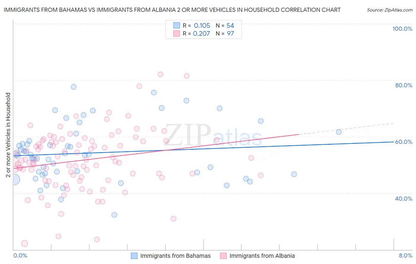 Immigrants from Bahamas vs Immigrants from Albania 2 or more Vehicles in Household