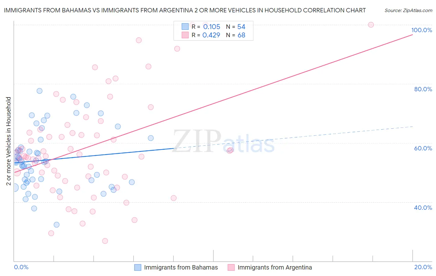 Immigrants from Bahamas vs Immigrants from Argentina 2 or more Vehicles in Household
