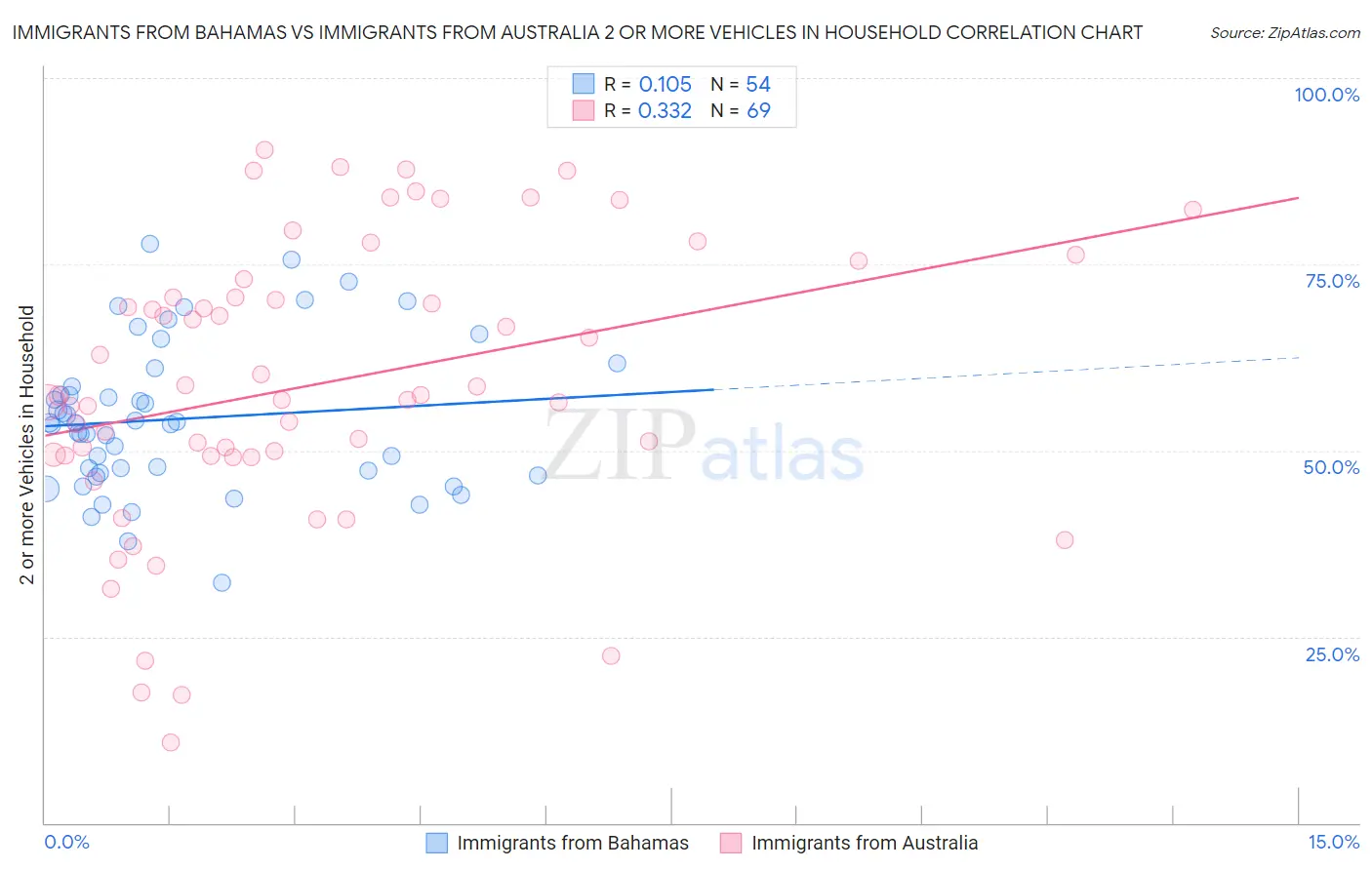 Immigrants from Bahamas vs Immigrants from Australia 2 or more Vehicles in Household