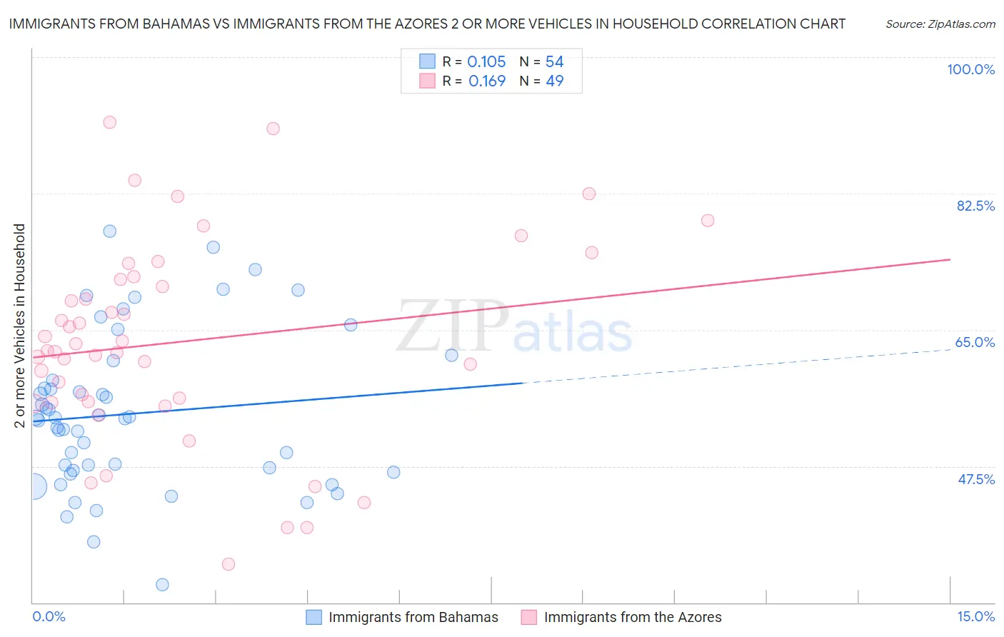 Immigrants from Bahamas vs Immigrants from the Azores 2 or more Vehicles in Household