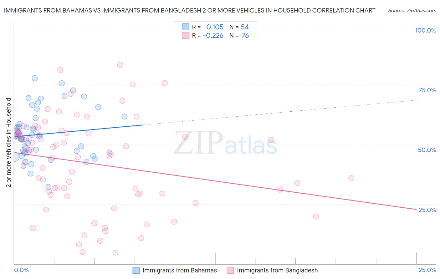 Immigrants from Bahamas vs Immigrants from Bangladesh 2 or more Vehicles in Household