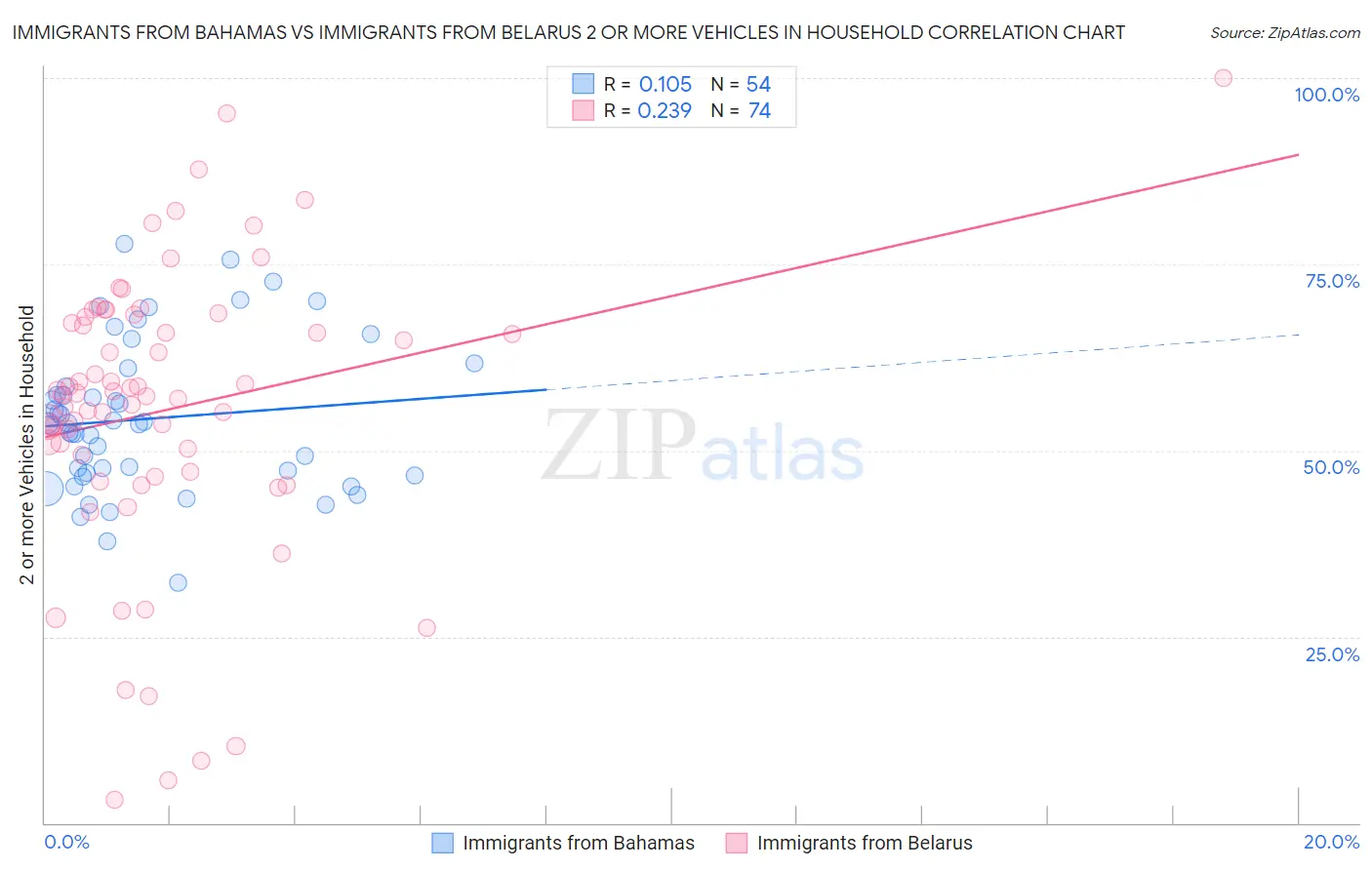 Immigrants from Bahamas vs Immigrants from Belarus 2 or more Vehicles in Household
