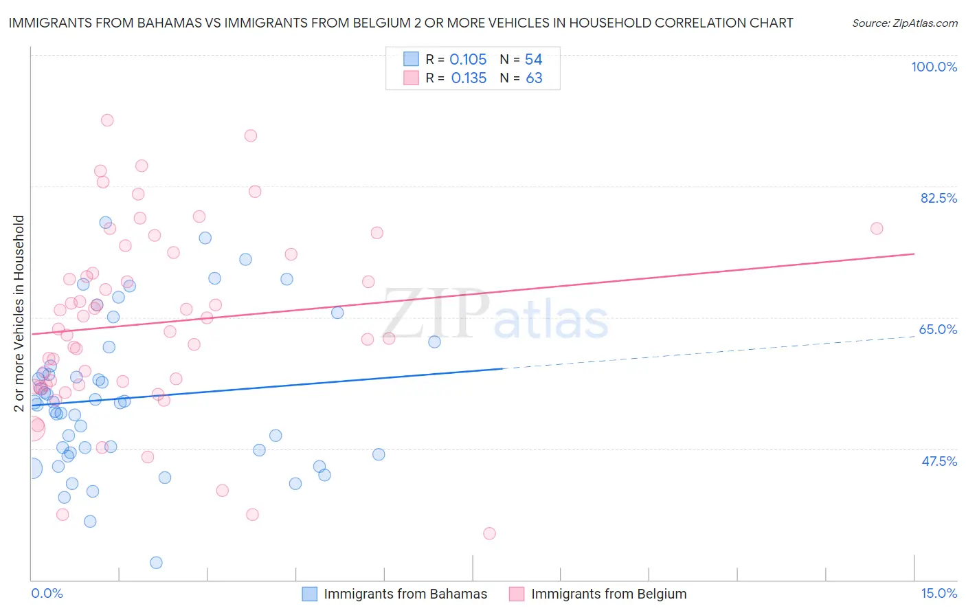 Immigrants from Bahamas vs Immigrants from Belgium 2 or more Vehicles in Household