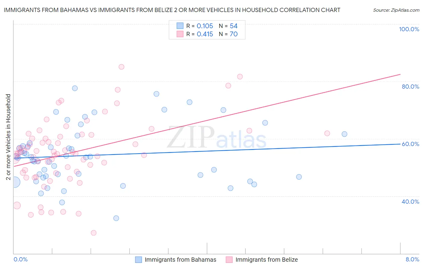 Immigrants from Bahamas vs Immigrants from Belize 2 or more Vehicles in Household