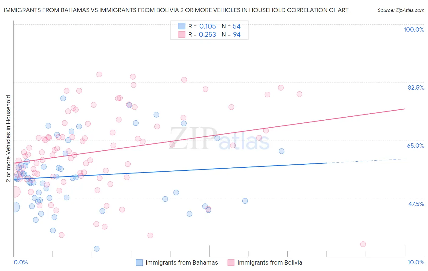 Immigrants from Bahamas vs Immigrants from Bolivia 2 or more Vehicles in Household
