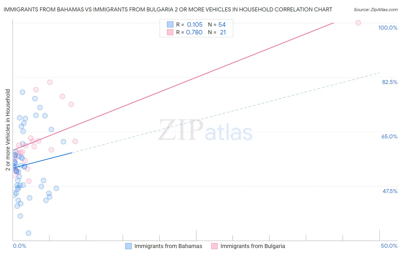 Immigrants from Bahamas vs Immigrants from Bulgaria 2 or more Vehicles in Household