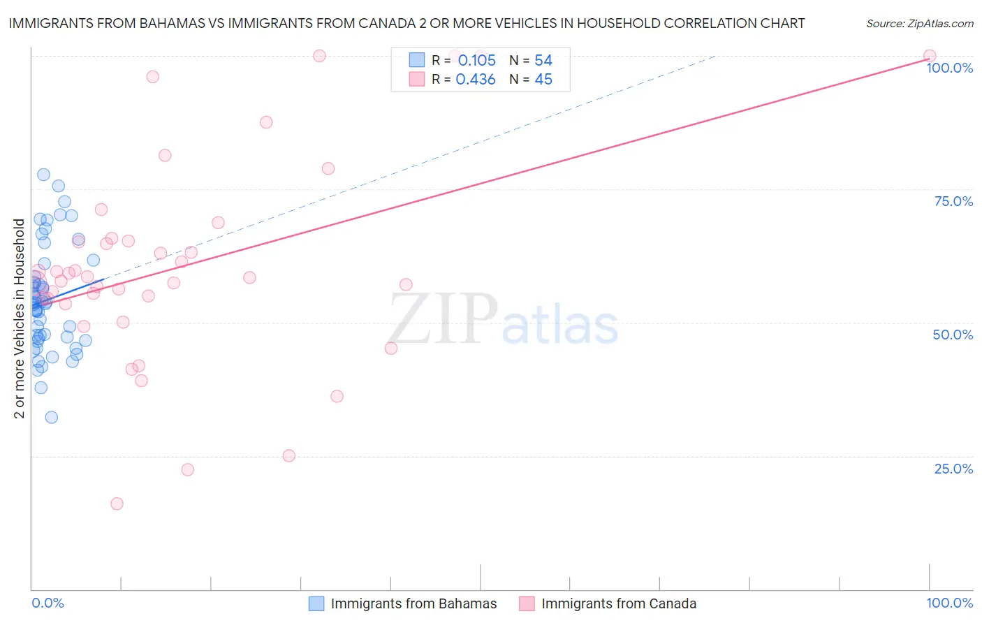 Immigrants from Bahamas vs Immigrants from Canada 2 or more Vehicles in Household