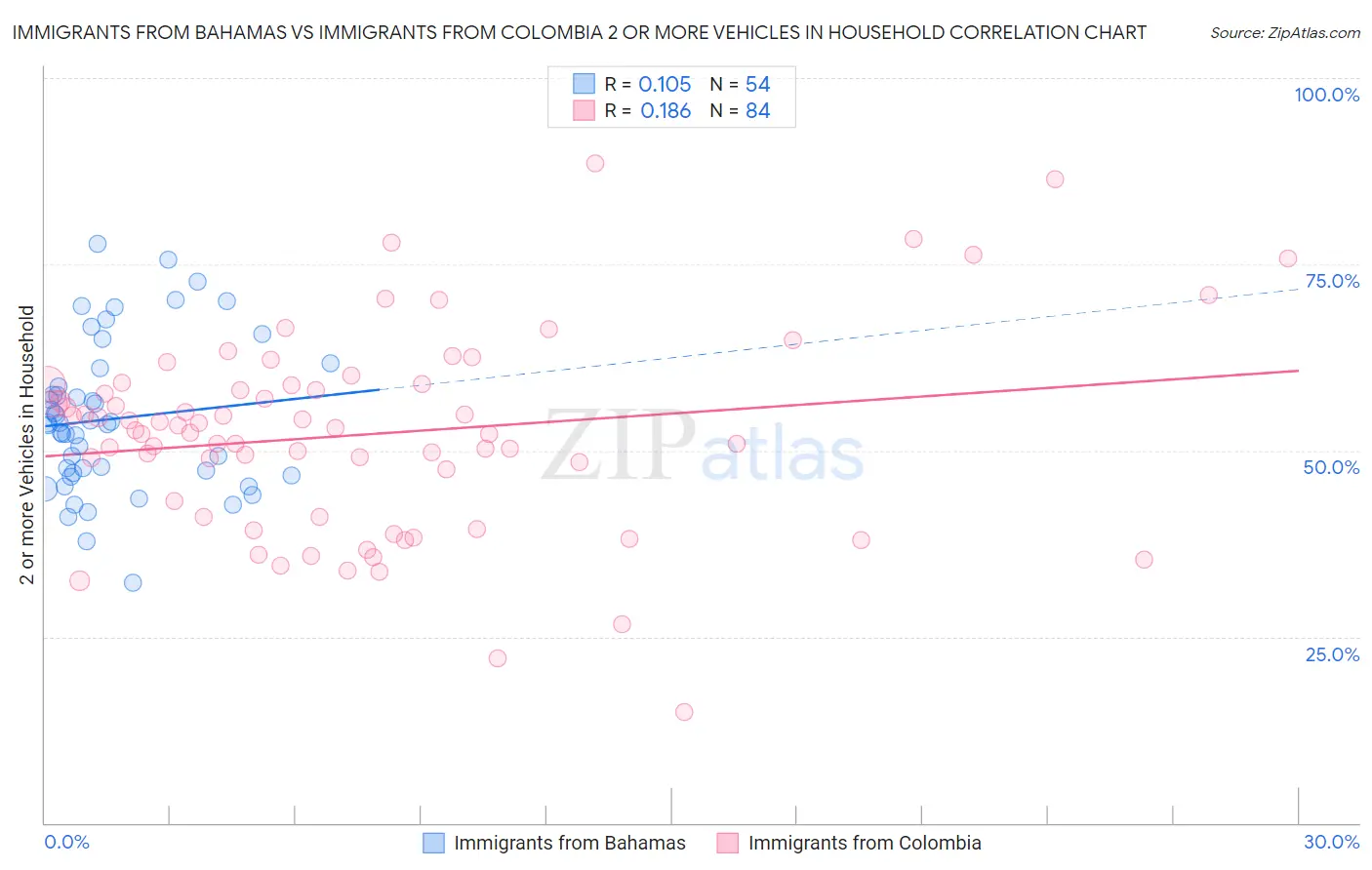 Immigrants from Bahamas vs Immigrants from Colombia 2 or more Vehicles in Household