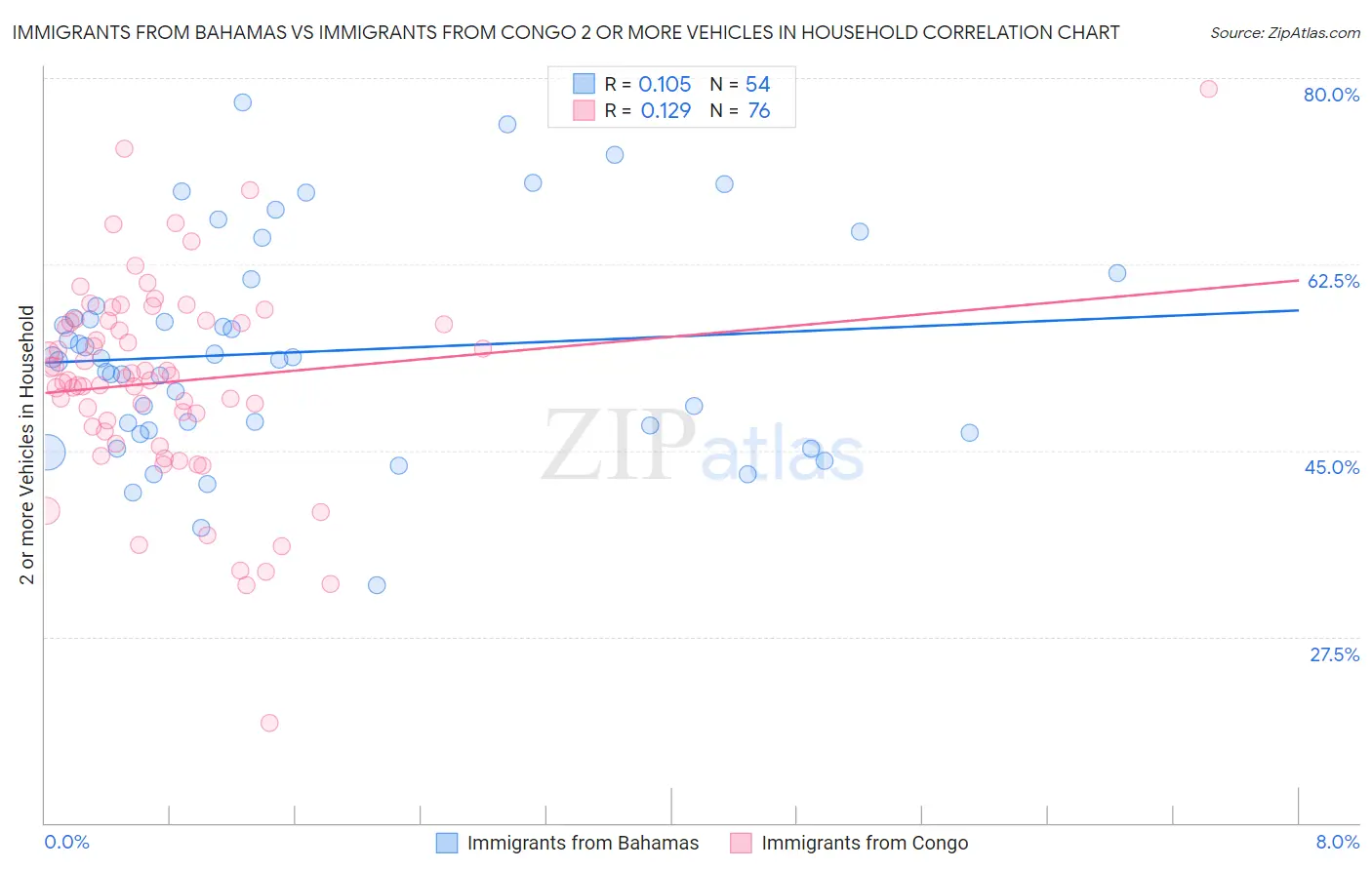 Immigrants from Bahamas vs Immigrants from Congo 2 or more Vehicles in Household