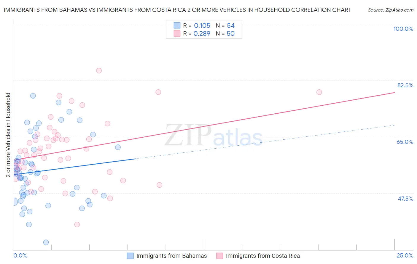 Immigrants from Bahamas vs Immigrants from Costa Rica 2 or more Vehicles in Household