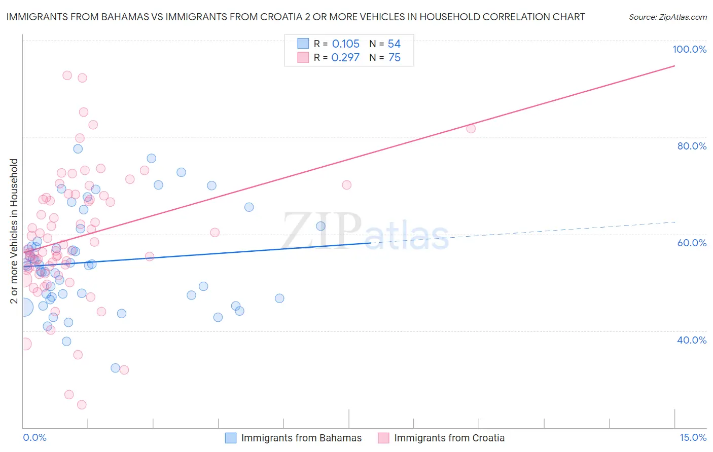 Immigrants from Bahamas vs Immigrants from Croatia 2 or more Vehicles in Household