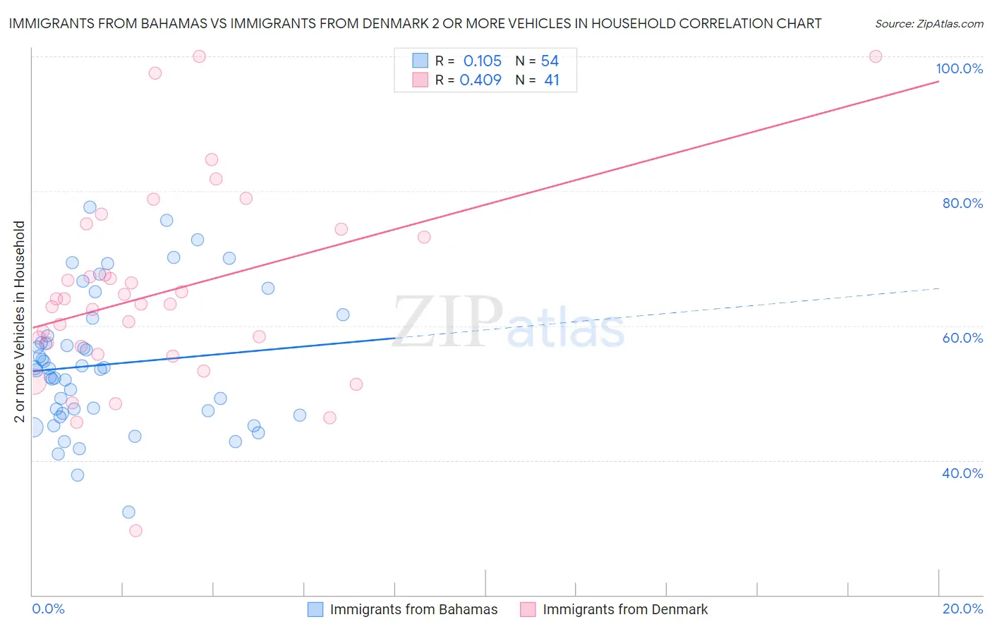 Immigrants from Bahamas vs Immigrants from Denmark 2 or more Vehicles in Household
