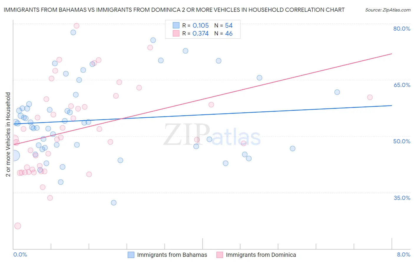 Immigrants from Bahamas vs Immigrants from Dominica 2 or more Vehicles in Household
