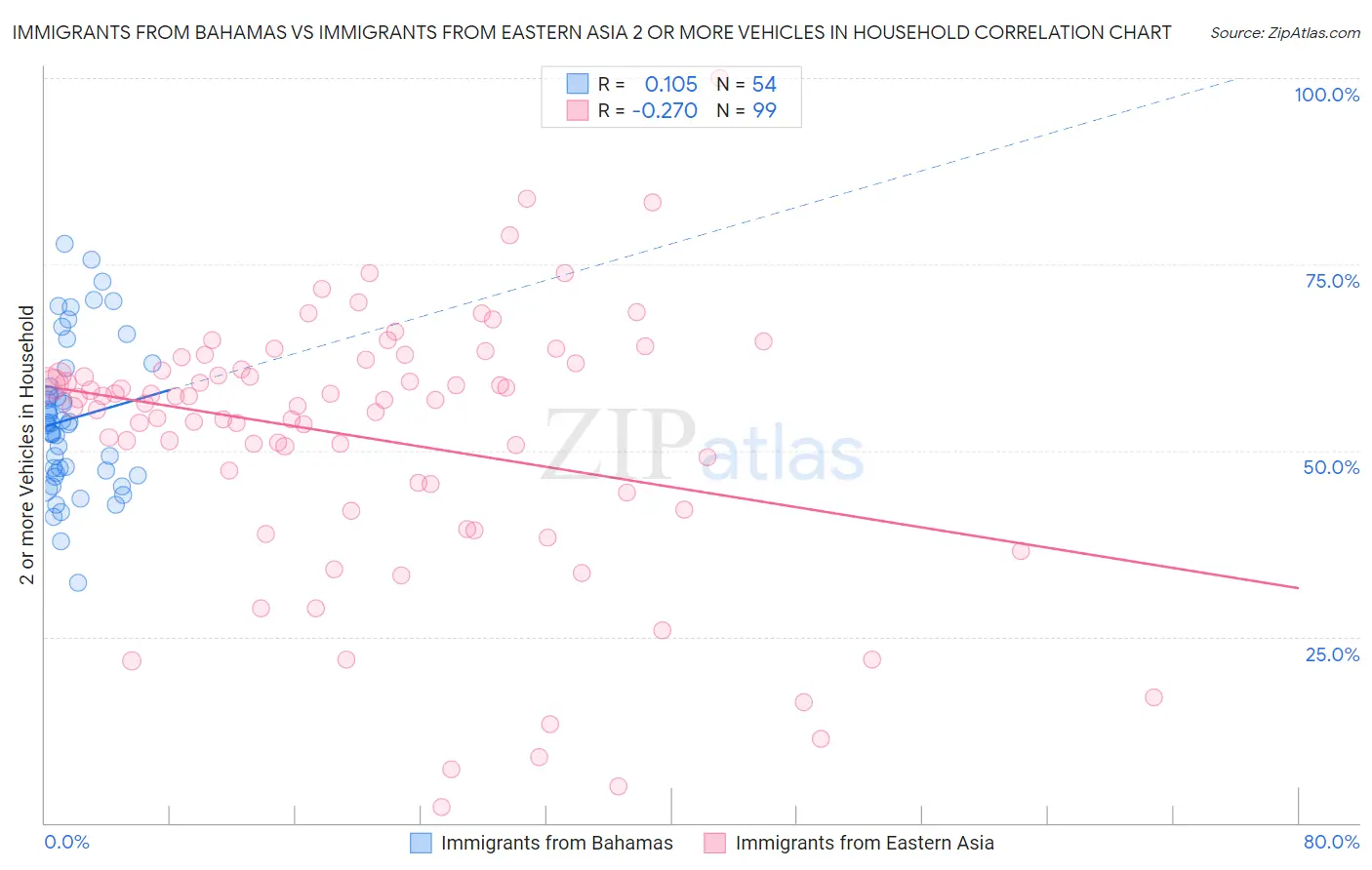 Immigrants from Bahamas vs Immigrants from Eastern Asia 2 or more Vehicles in Household