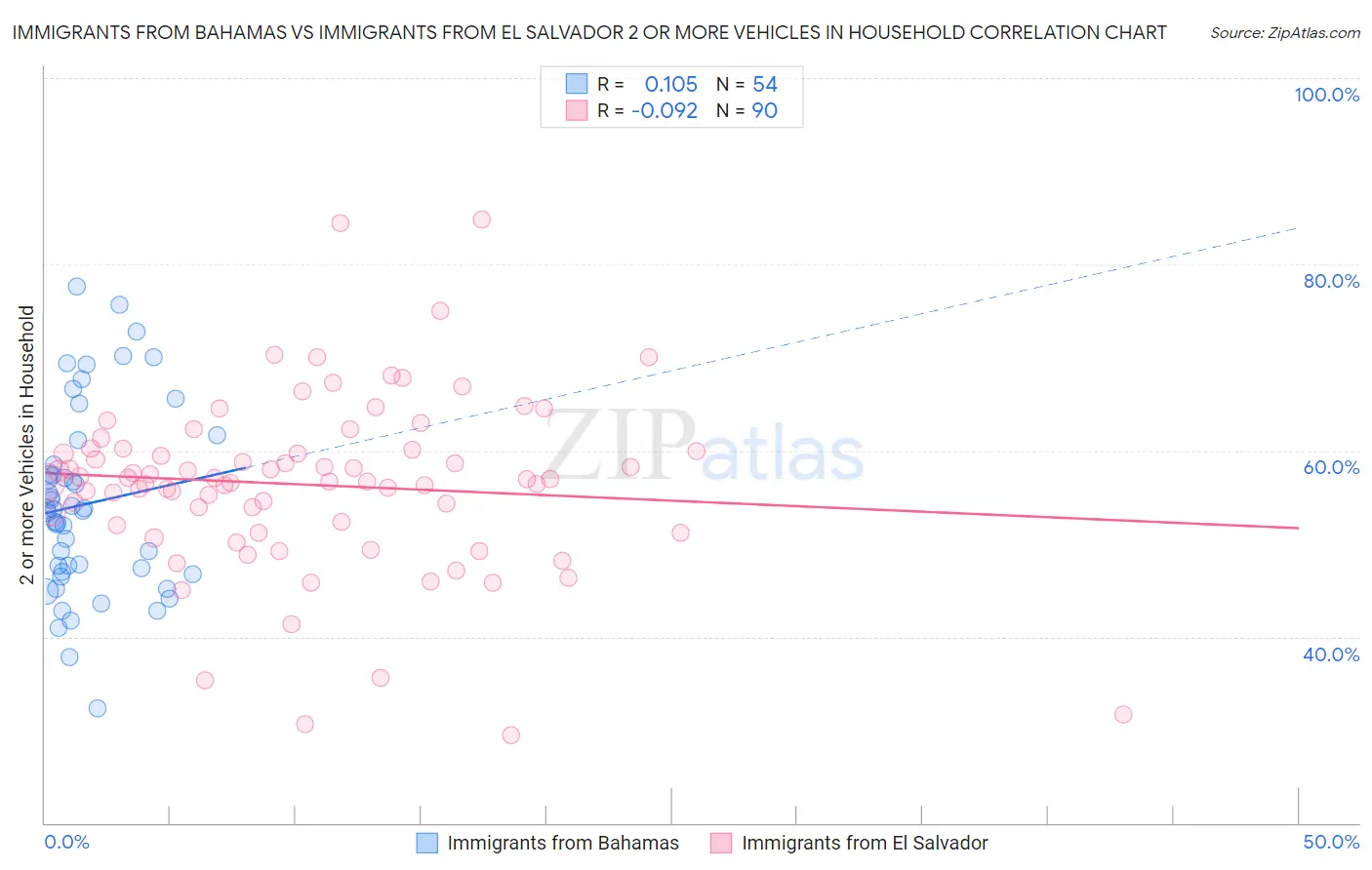 Immigrants from Bahamas vs Immigrants from El Salvador 2 or more Vehicles in Household