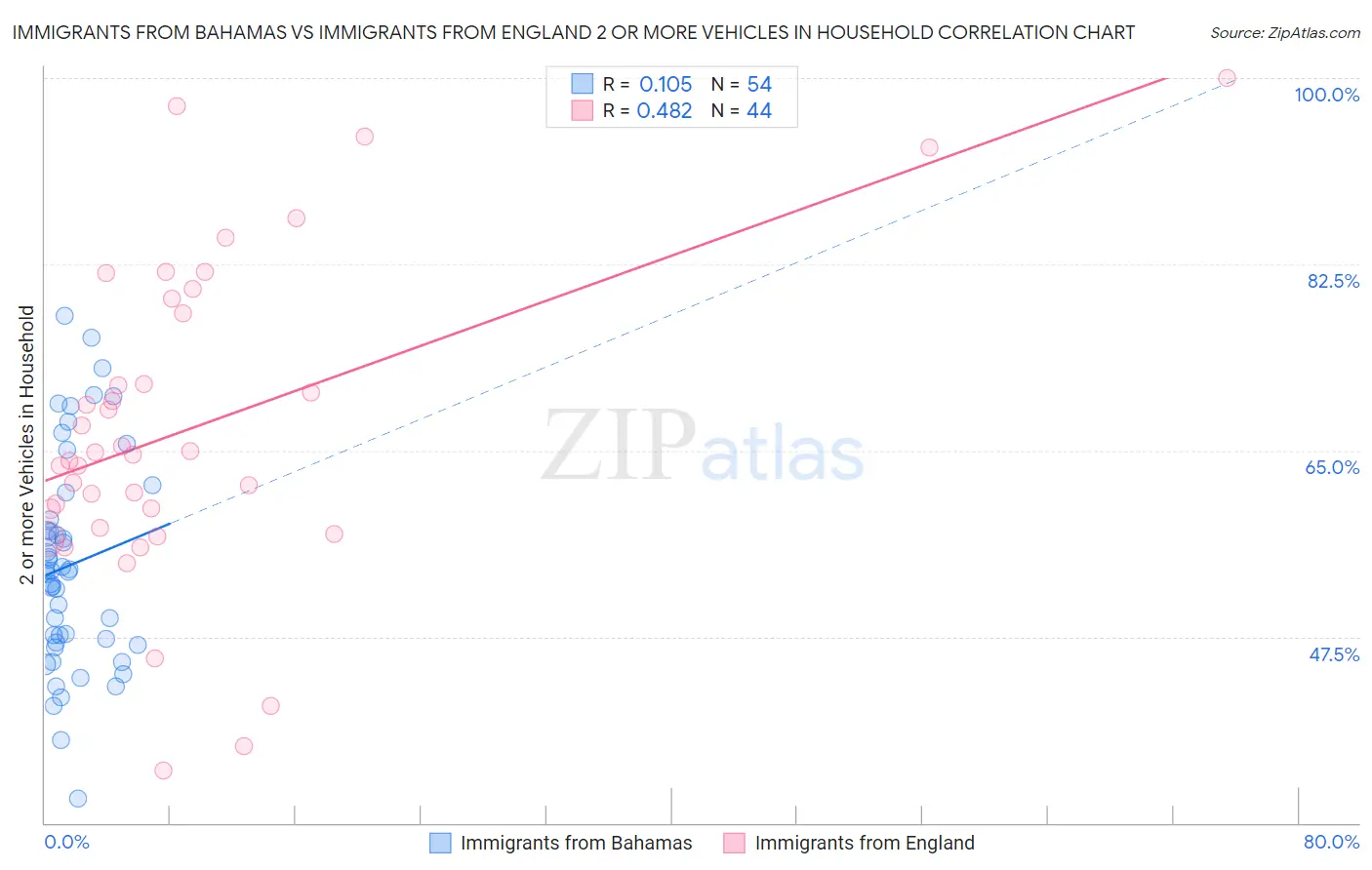 Immigrants from Bahamas vs Immigrants from England 2 or more Vehicles in Household