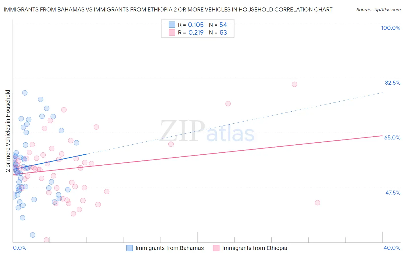 Immigrants from Bahamas vs Immigrants from Ethiopia 2 or more Vehicles in Household