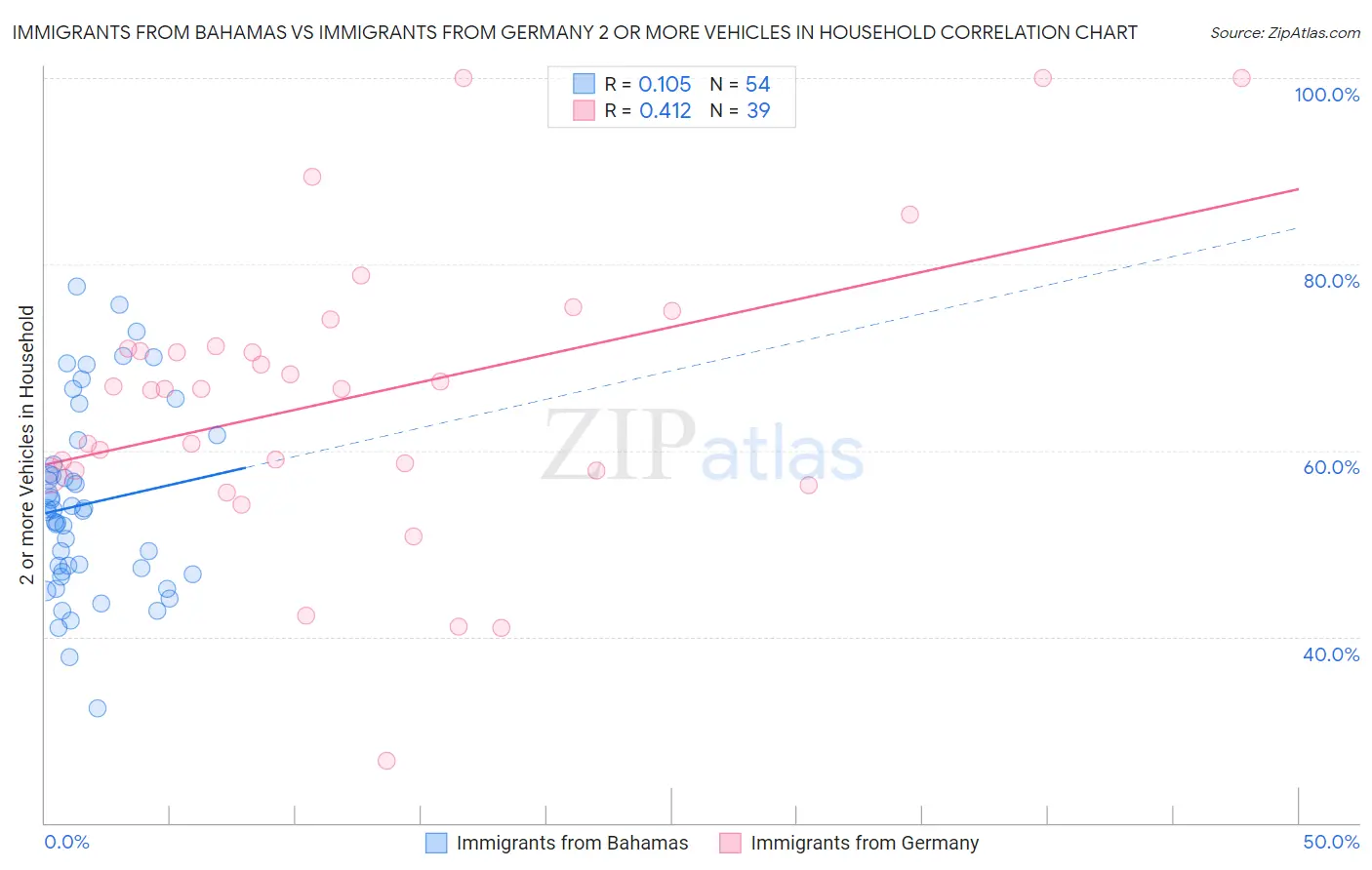Immigrants from Bahamas vs Immigrants from Germany 2 or more Vehicles in Household