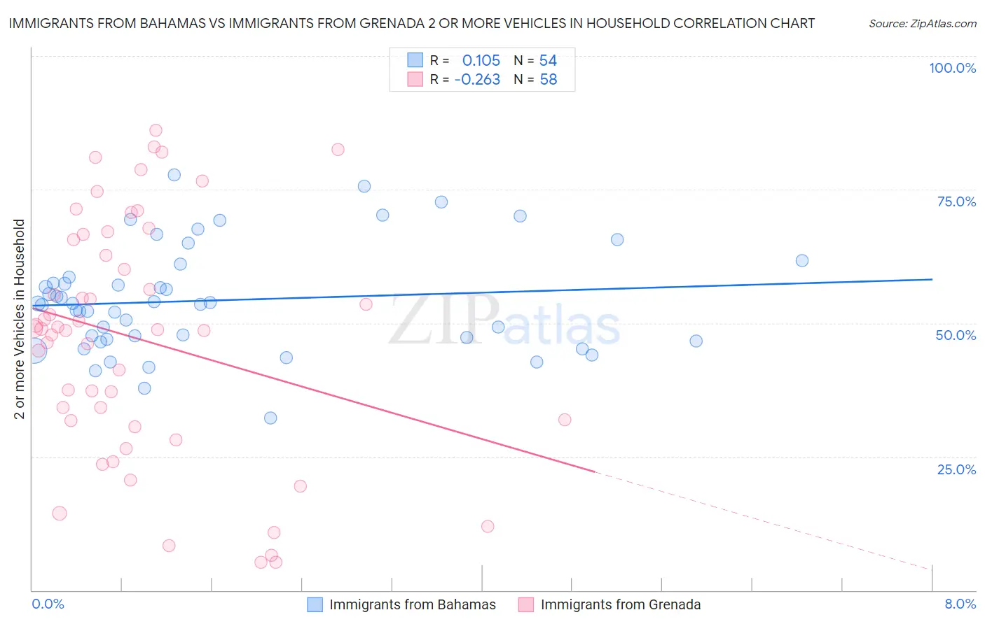 Immigrants from Bahamas vs Immigrants from Grenada 2 or more Vehicles in Household
