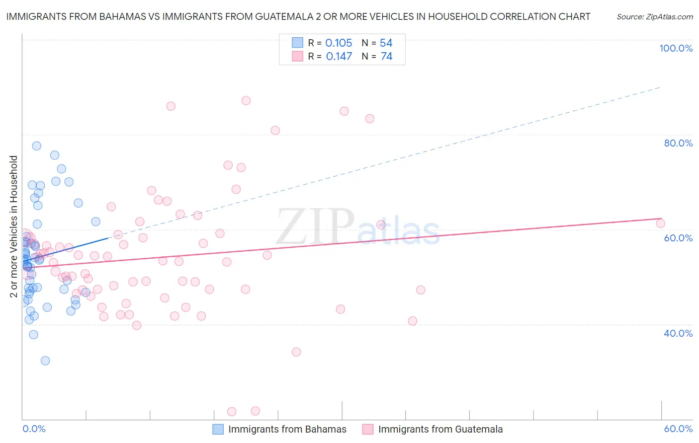 Immigrants from Bahamas vs Immigrants from Guatemala 2 or more Vehicles in Household