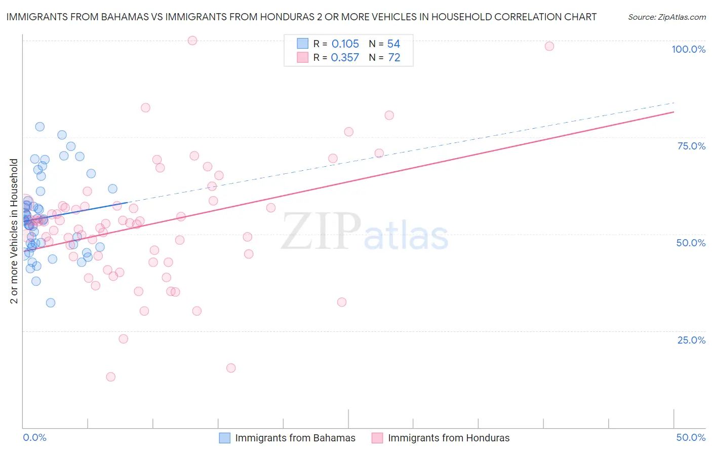 Immigrants from Bahamas vs Immigrants from Honduras 2 or more Vehicles in Household