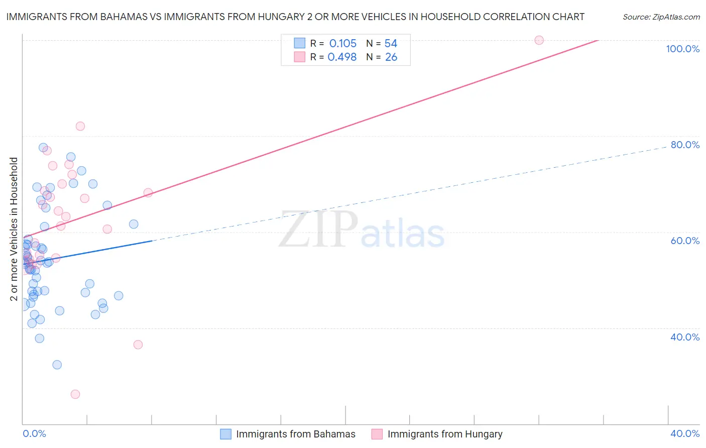 Immigrants from Bahamas vs Immigrants from Hungary 2 or more Vehicles in Household