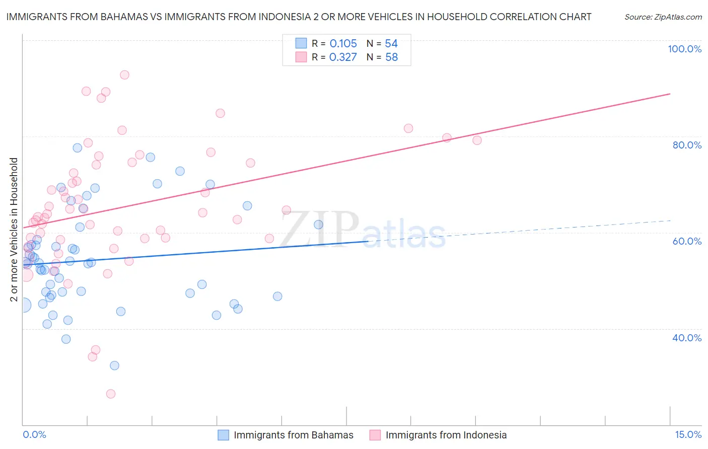 Immigrants from Bahamas vs Immigrants from Indonesia 2 or more Vehicles in Household