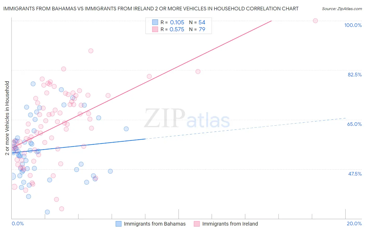 Immigrants from Bahamas vs Immigrants from Ireland 2 or more Vehicles in Household