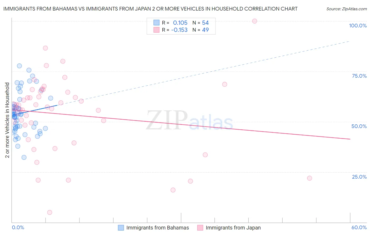 Immigrants from Bahamas vs Immigrants from Japan 2 or more Vehicles in Household