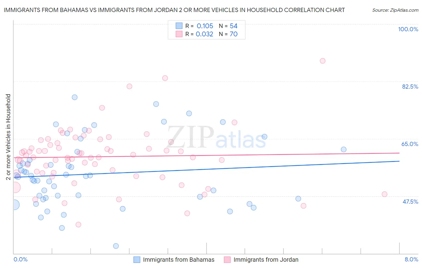 Immigrants from Bahamas vs Immigrants from Jordan 2 or more Vehicles in Household