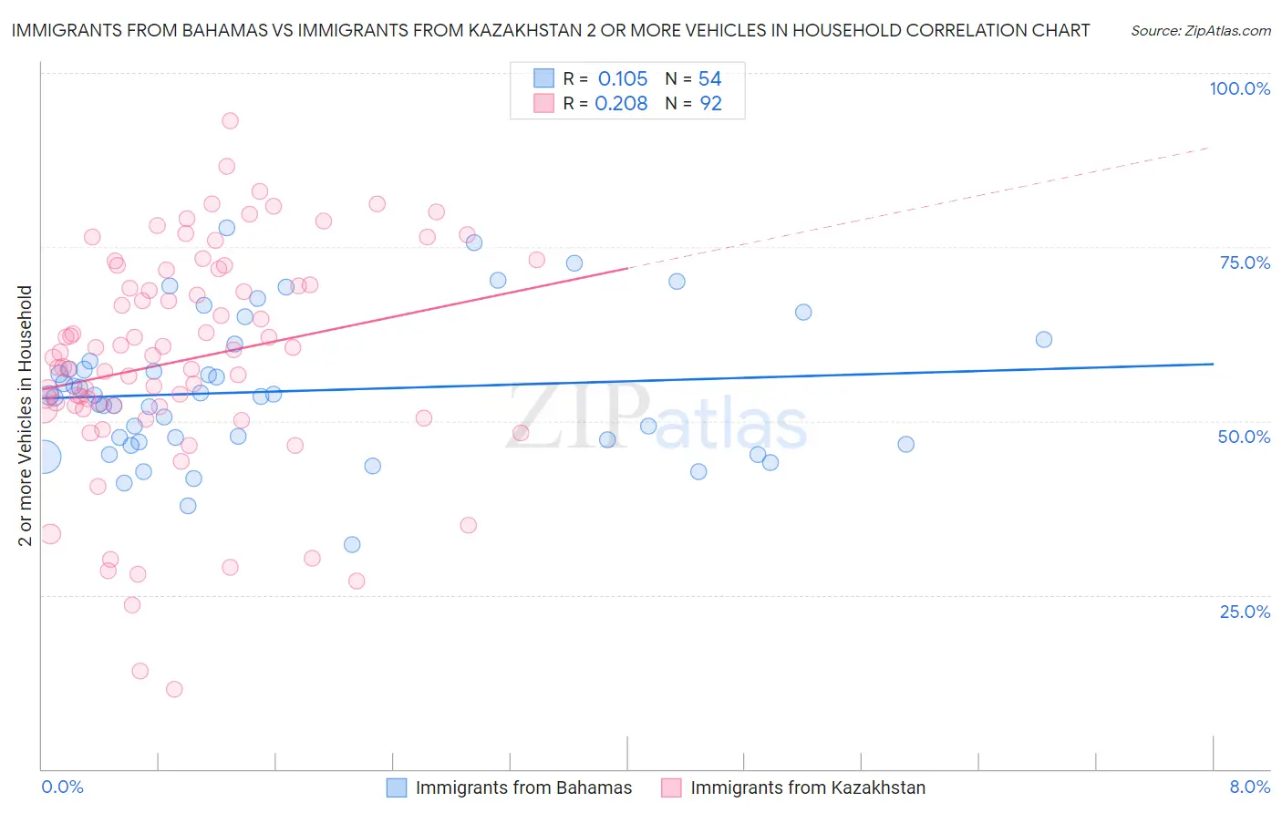 Immigrants from Bahamas vs Immigrants from Kazakhstan 2 or more Vehicles in Household