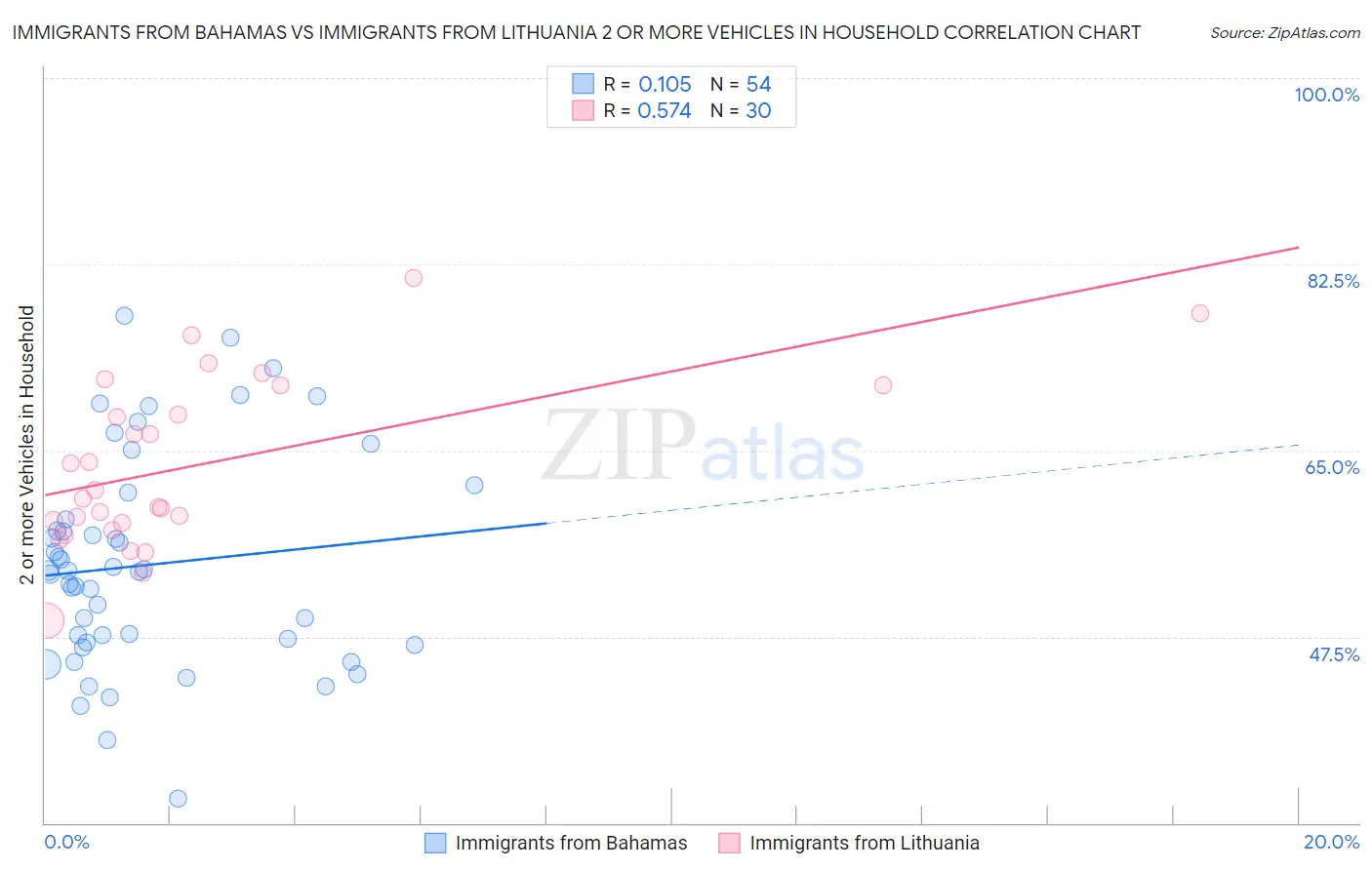 Immigrants from Bahamas vs Immigrants from Lithuania 2 or more Vehicles in Household