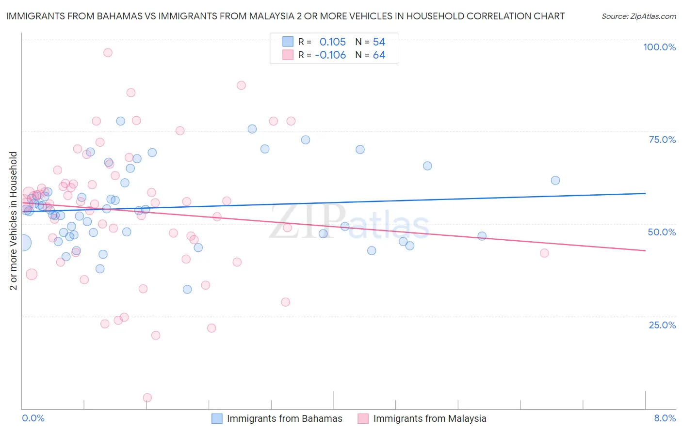 Immigrants from Bahamas vs Immigrants from Malaysia 2 or more Vehicles in Household