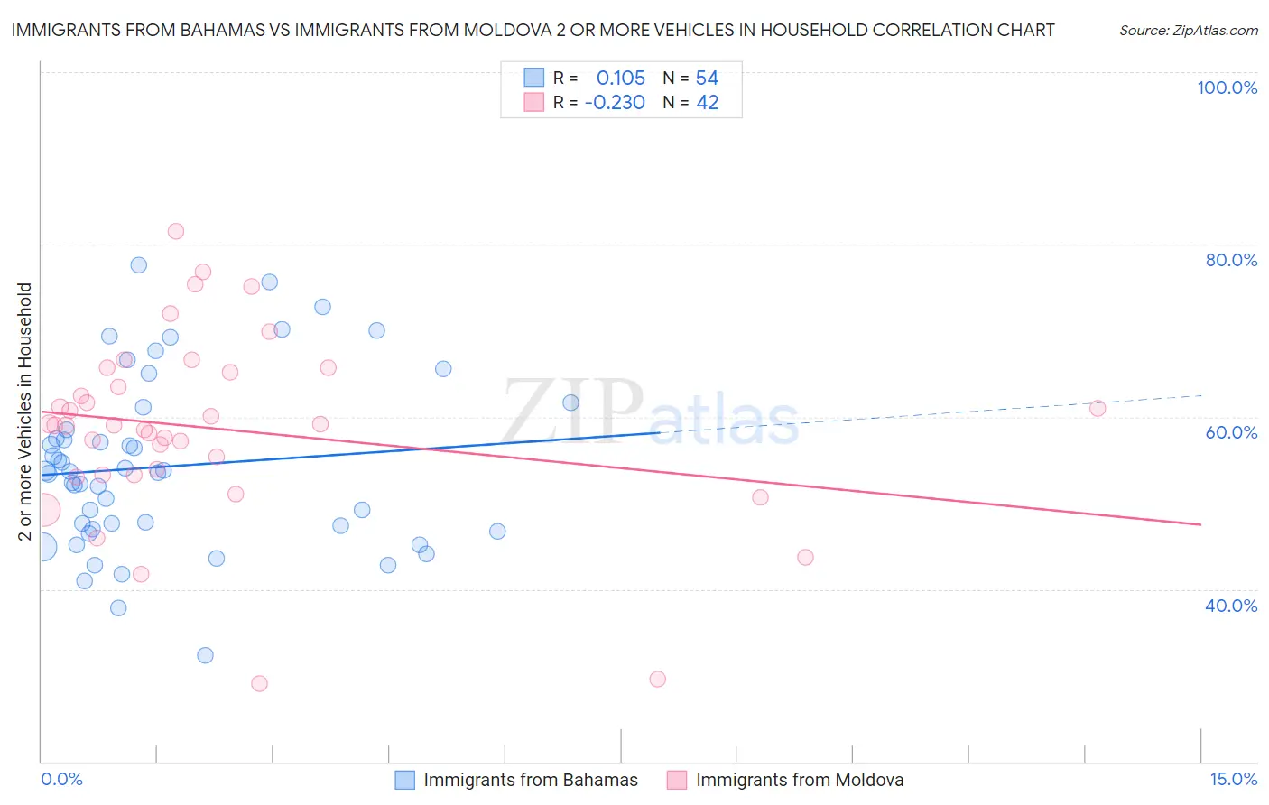 Immigrants from Bahamas vs Immigrants from Moldova 2 or more Vehicles in Household