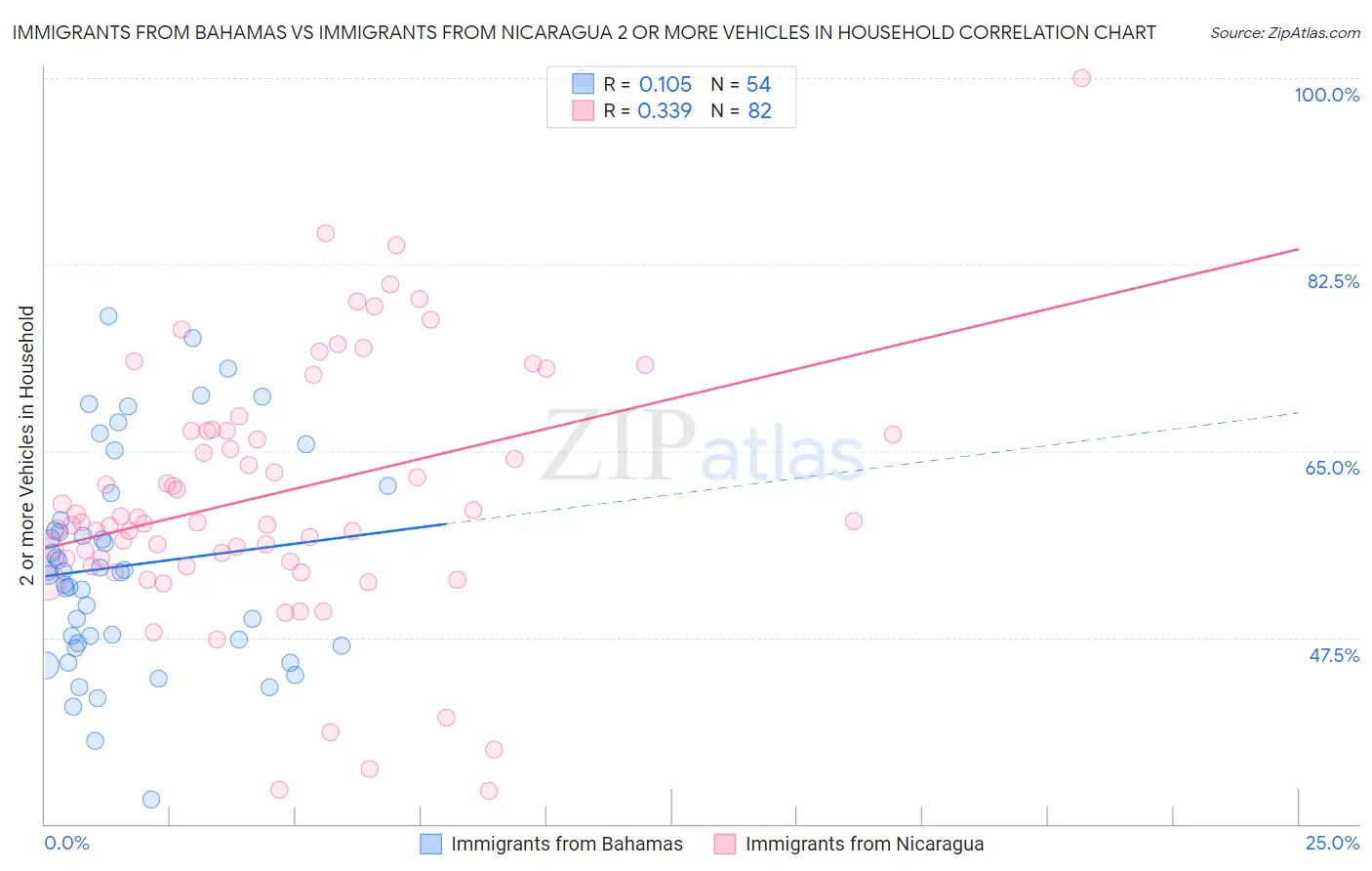 Immigrants from Bahamas vs Immigrants from Nicaragua 2 or more Vehicles in Household