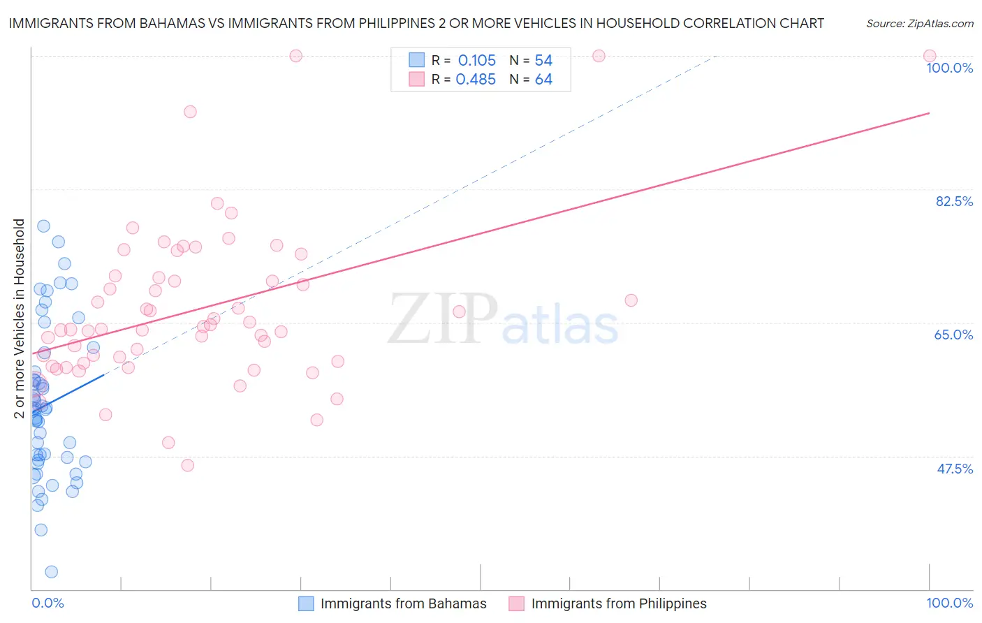 Immigrants from Bahamas vs Immigrants from Philippines 2 or more Vehicles in Household