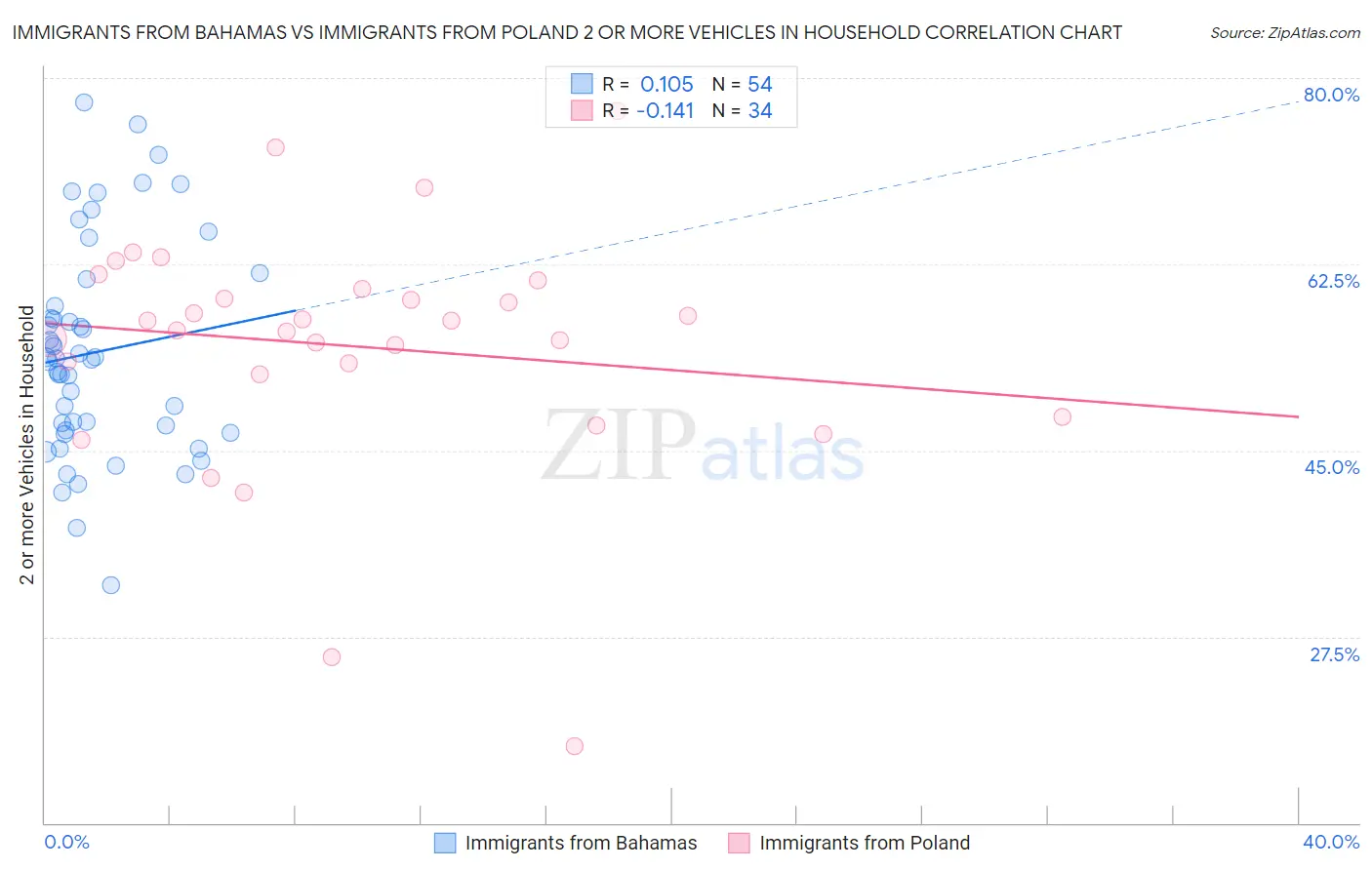Immigrants from Bahamas vs Immigrants from Poland 2 or more Vehicles in Household