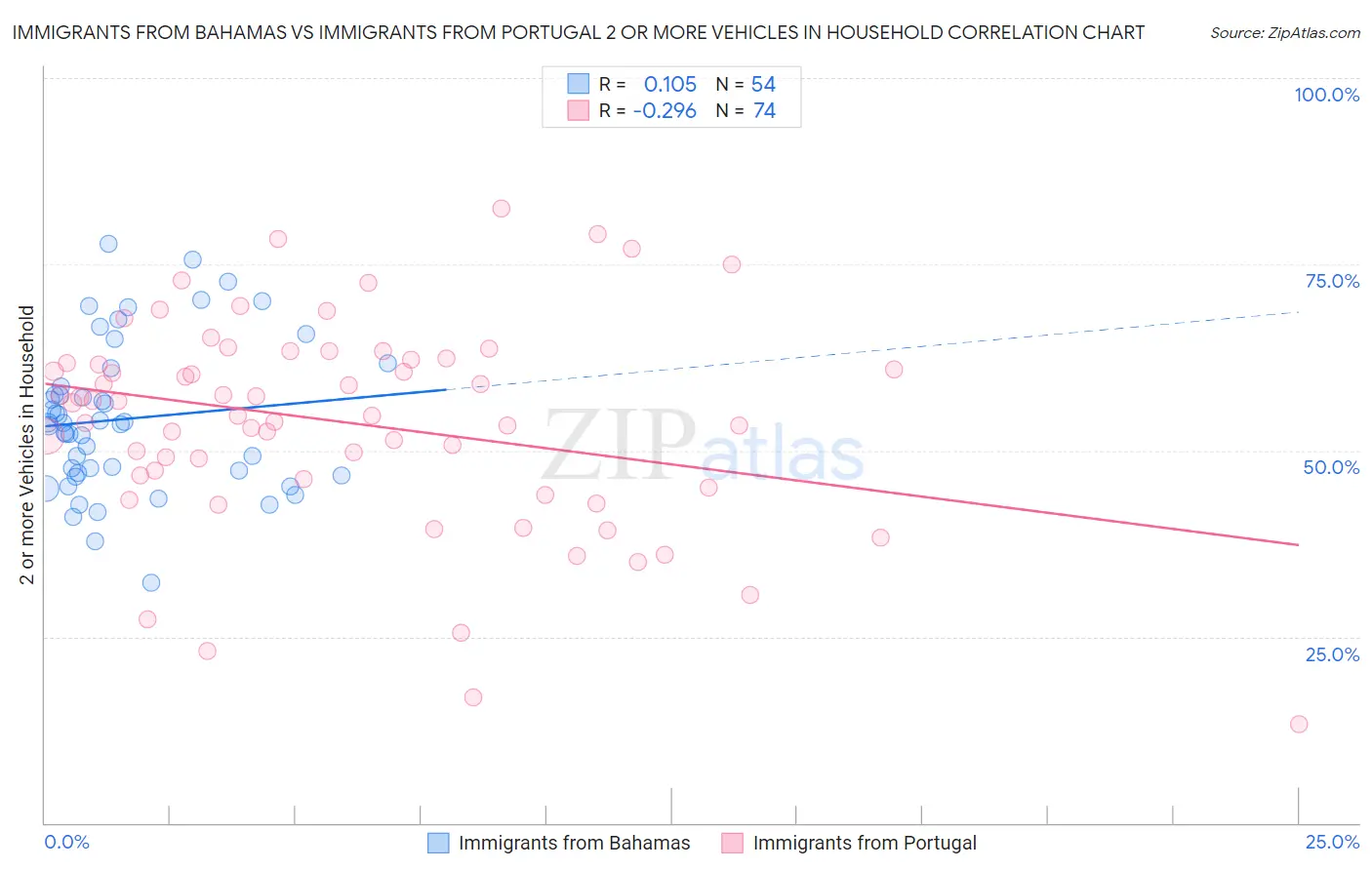 Immigrants from Bahamas vs Immigrants from Portugal 2 or more Vehicles in Household