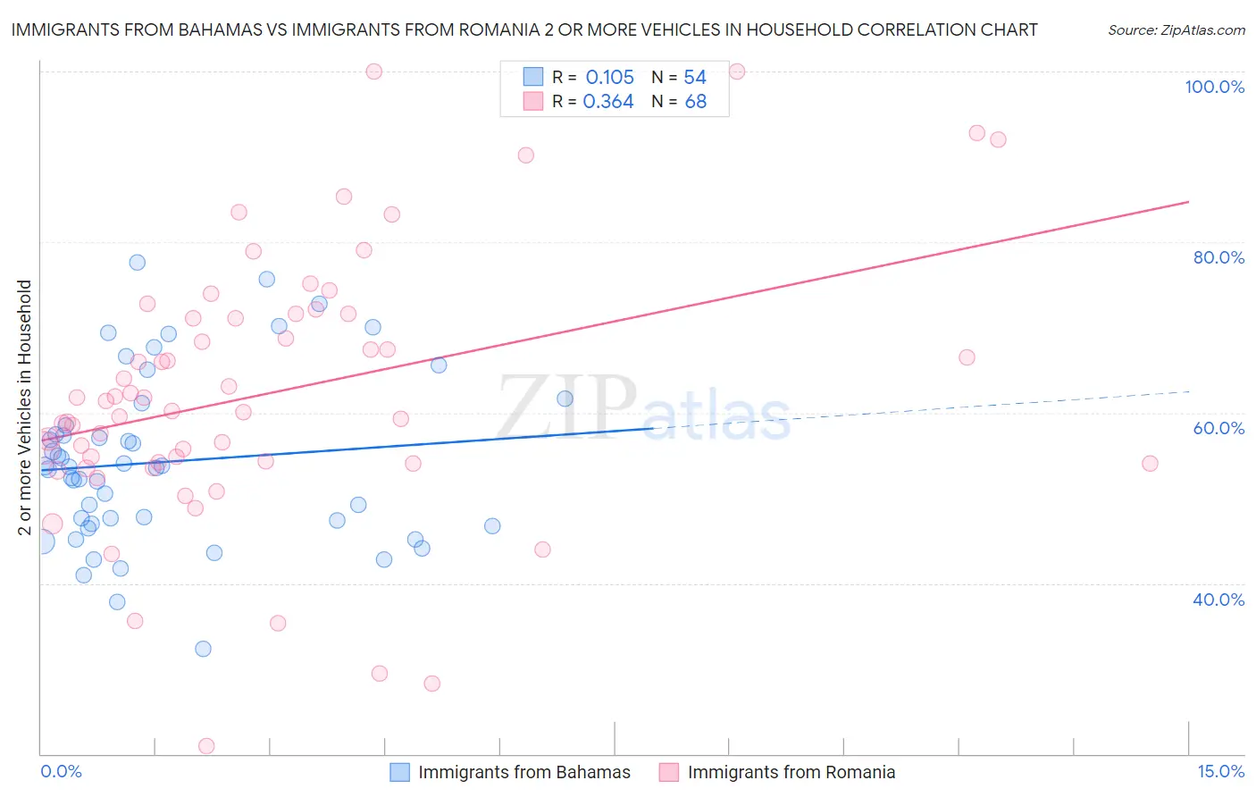 Immigrants from Bahamas vs Immigrants from Romania 2 or more Vehicles in Household