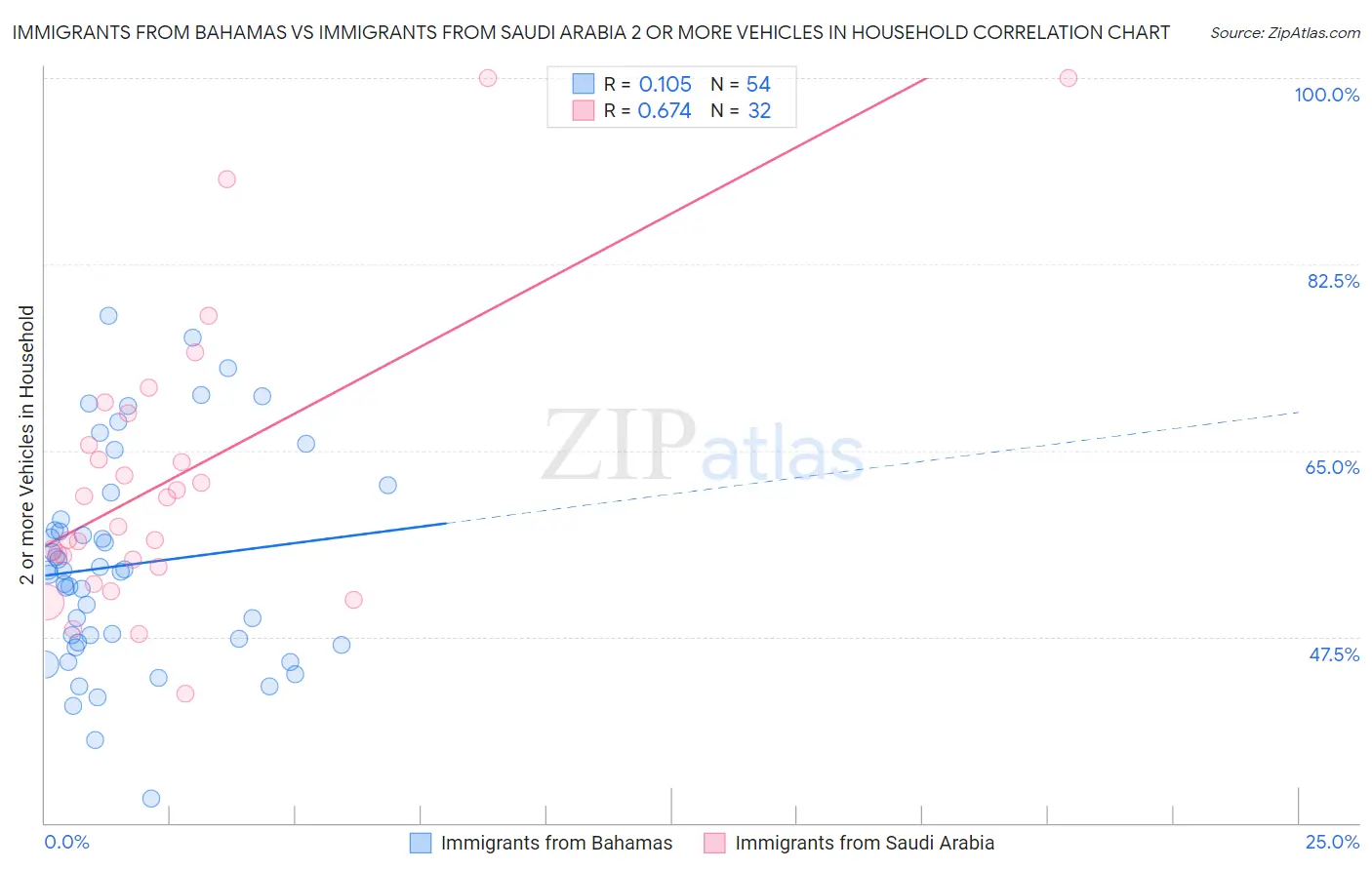 Immigrants from Bahamas vs Immigrants from Saudi Arabia 2 or more Vehicles in Household