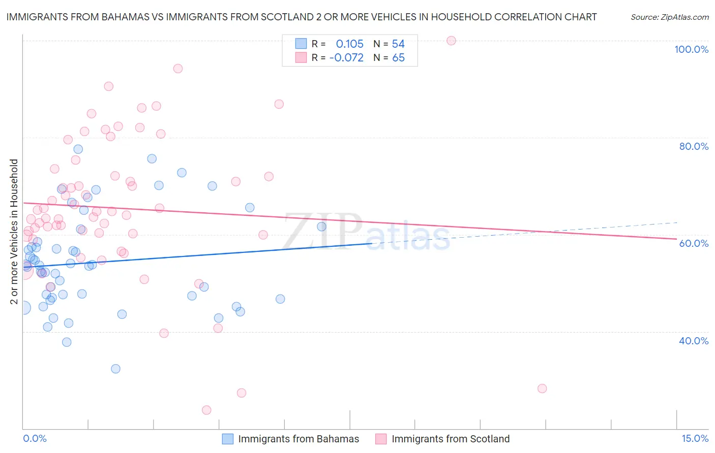 Immigrants from Bahamas vs Immigrants from Scotland 2 or more Vehicles in Household