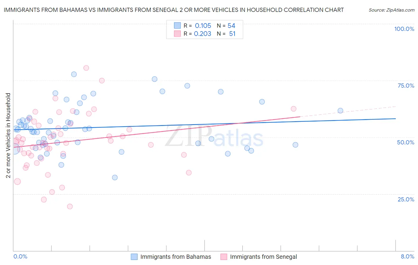 Immigrants from Bahamas vs Immigrants from Senegal 2 or more Vehicles in Household