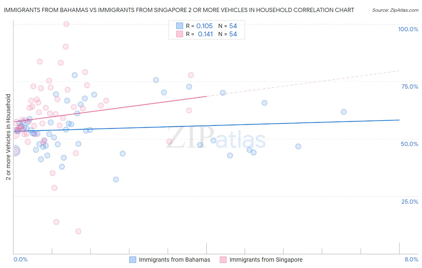 Immigrants from Bahamas vs Immigrants from Singapore 2 or more Vehicles in Household