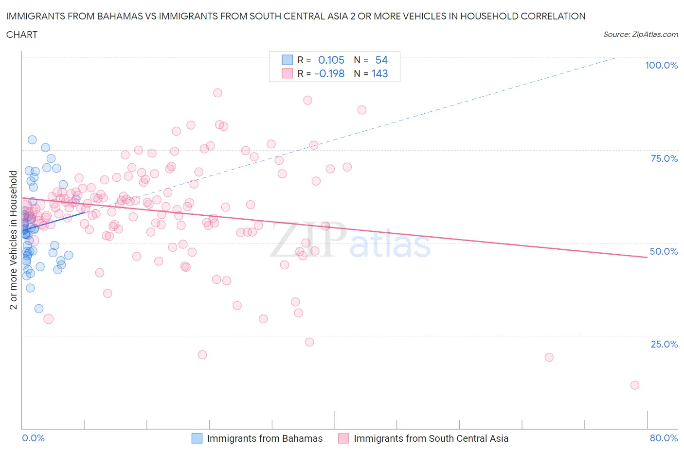 Immigrants from Bahamas vs Immigrants from South Central Asia 2 or more Vehicles in Household