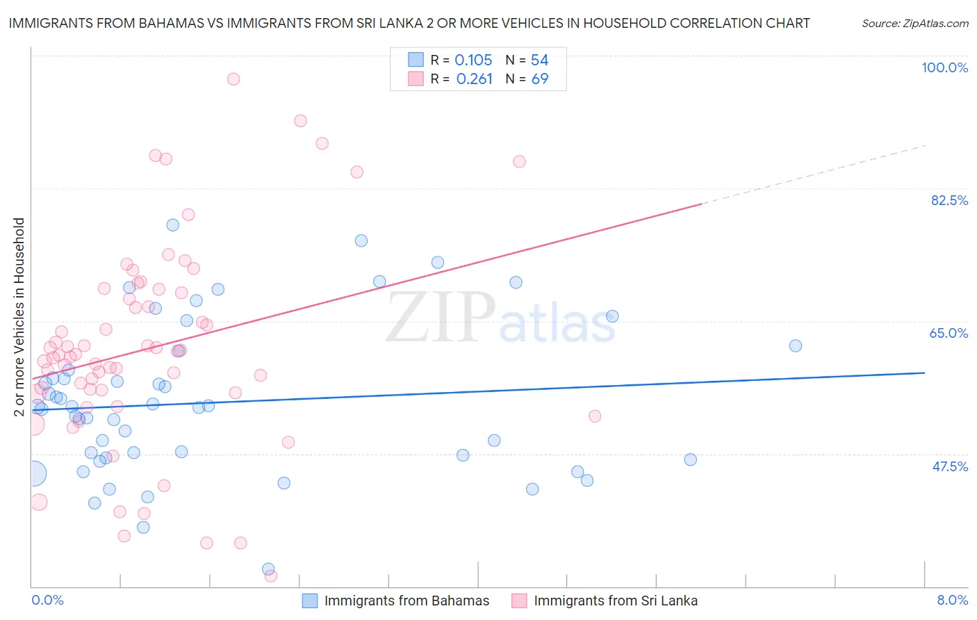 Immigrants from Bahamas vs Immigrants from Sri Lanka 2 or more Vehicles in Household